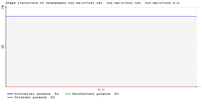    ns1.majorhost.net. ns2.majorhost.net. ns3.majorhost.biz.